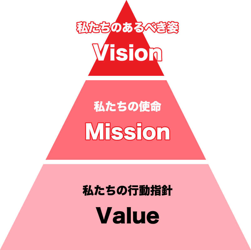 【Vision】私たちのあるべき姿　【Mission】私たちの使命　【Value】私たちの行動指針