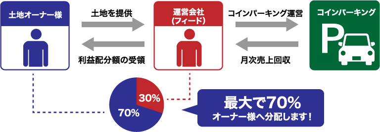 【共同経営方式イメージ図】土地オーナー様から運営会社（フィード）へ土地をご提供いただきます。フィードがコインパーキングを運営し、月次売上を回収します。その中から最大で70％の利益配分額をオーナー様へ分配します。