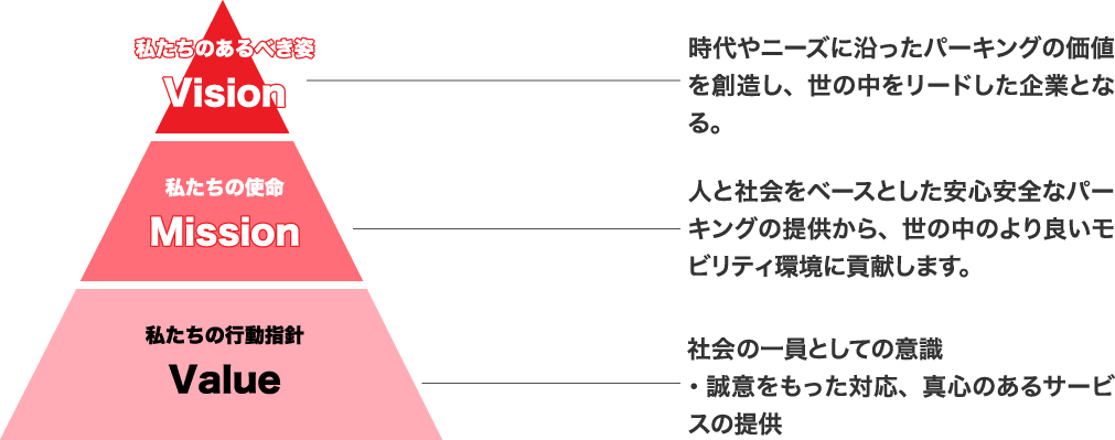 【Vision・私たちのあるべき姿】時代やニーズに沿ったパーキングの価値を創造し、世の中をリードした企業となる。　【Mission・私たちの使命】人と社会をベースとした安心安全なパーキングの提供から、世の中のより良いモビリティ環境に貢献します。　【Value・私たちの行動指針】社会の一員としての意識・誠意をもった対応、真心のあるサービスの提供。