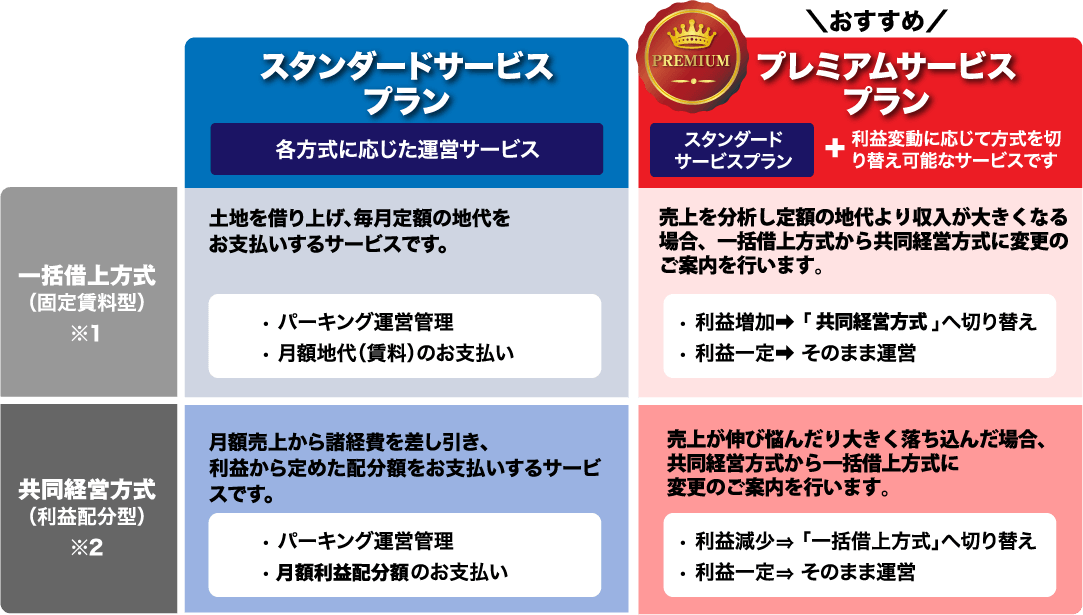 【スタンダードサービスプラン（各方式に応じた運営サービス）】■一括借上方式（固定賃料型）※1　土地を借り上げ、毎月定額の地代をお支払いするサービスです。　• パーキング運営管理　・月額地代（賃料）のお支払い　■共同経営方式（利益配分型）※2　月額売上から諸経費を差し引き、利益から定めた配分額をお支払いするサービスです。　・パーキング運営管理　・月額利益分配額のお支払い　【＼おすすめ／プレミアムサービスプラン（スタンダードサービスプラン＋利益変動に応じて方式を切り替え可能なサービスです）】■一括借上方式（固定賃料型）※1　売上を分析し、売上向上の場合、共同運営方式（利益分配型）へ切り替え等のご案内を行います。　・利益増加⇒「共同運営方式」へ切り替え　・利益一定⇒そのまま運営　■共同経営方式（利益配分型）※2　売上が伸び悩んだり停滞している場合、一括借り上げ方式へ切り替える等のご案内を行います。　・利益減少⇒「一括借上方式」へ切り替え　・利益一定⇒そのまま運営