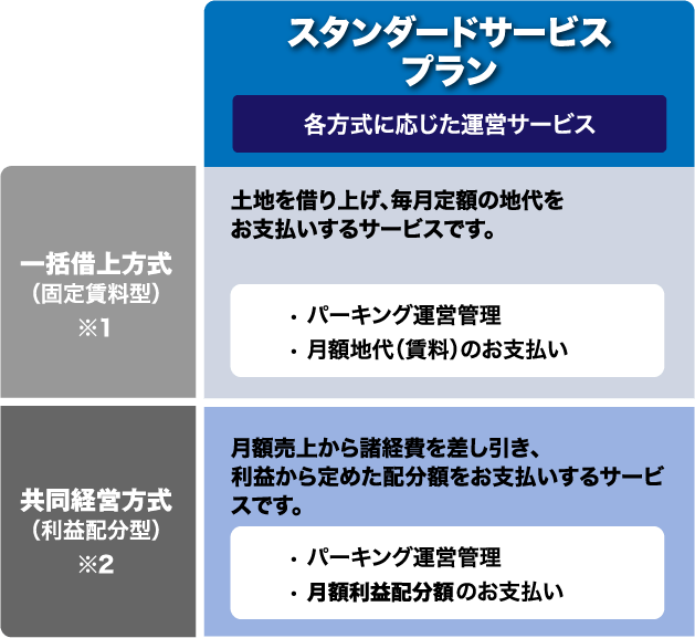 【スタンダードサービスプラン（各方式に応じた運営サービス）】■一括借上方式（固定賃料型）※1　土地を借り上げ、毎月定額の地代をお支払いするサービスです。　• パーキング運営管理　・月額地代（賃料）のお支払い　■共同経営方式（利益配分型）※2　月額売上から諸経費を差し引き、利益から定めた配分額をお支払いするサービスです。　・パーキング運営管理　・月額利益配分額のお支払い　