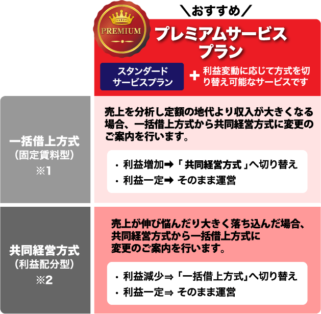 【＼おすすめ／プレミアムサービスプラン（スタンダードサービスプラン＋利益変動に応じて方式を切り替え可能なサービスです）】■一括借上方式（固定賃料型）※1　売上を分析し定額の地代より収入が大きくなる場合、一括借上方式から共同経営方式に変更のご案内を行います。　・利益増加⇒「共同経営方式」へ切り替え　・利益一定⇒そのまま運営　■共同経営方式（利益配分型）※2　売上が伸び悩んだり大きく落ち込んだ場合、共同経営方式から一括借上方式に変更のご案内を行います。　・利益減少⇒「一括借上方式」へ切り替え　・利益一定⇒そのまま運営